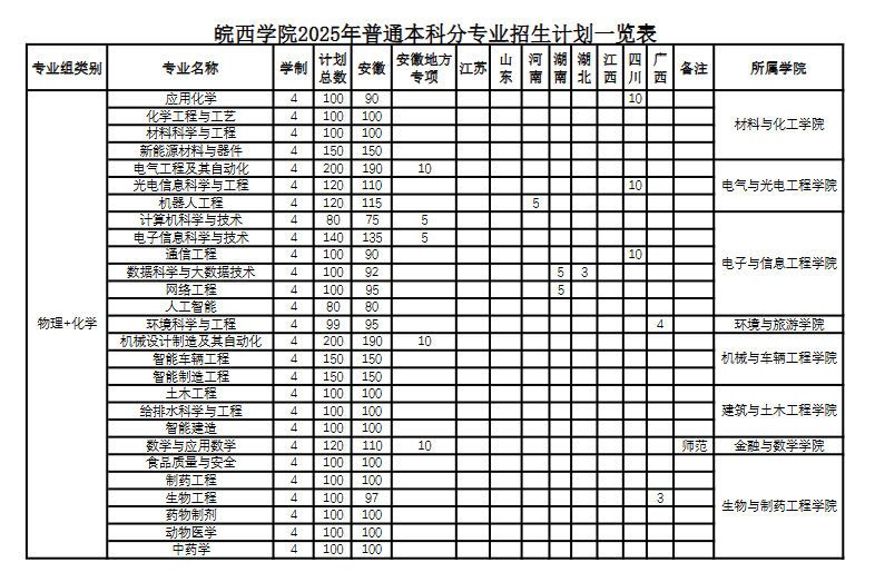 皖西学院有哪些专业？
