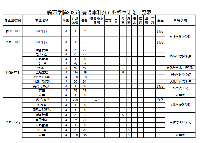 皖西学院有哪些专业？