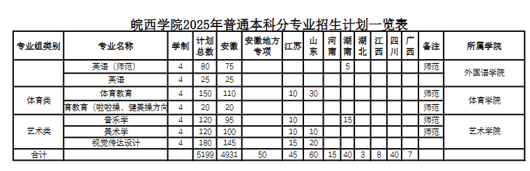 皖西学院有哪些专业？