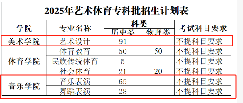 2025焦作师范高等专科leyu乐鱼体育app下载艺术类招生计划-各专业招生人数是多少