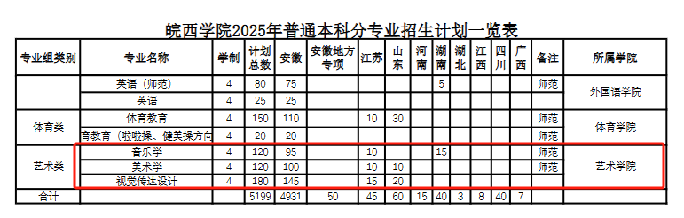 2025皖西学院艺术类招生计划-各专业招生人数是多少