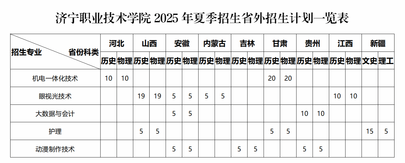 2025济宁职业技术学院招生计划-各专业招生人数是多少