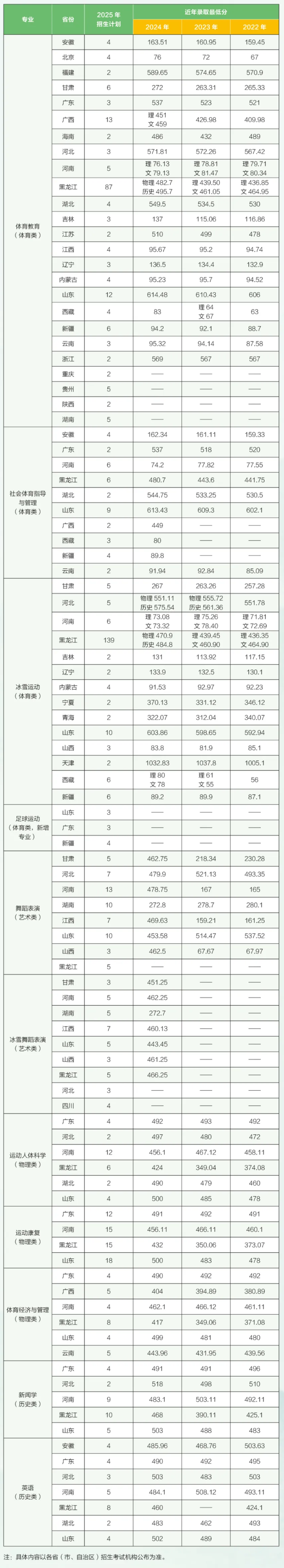2025哈尔滨体育学院招生计划-各专业招生人数是多少