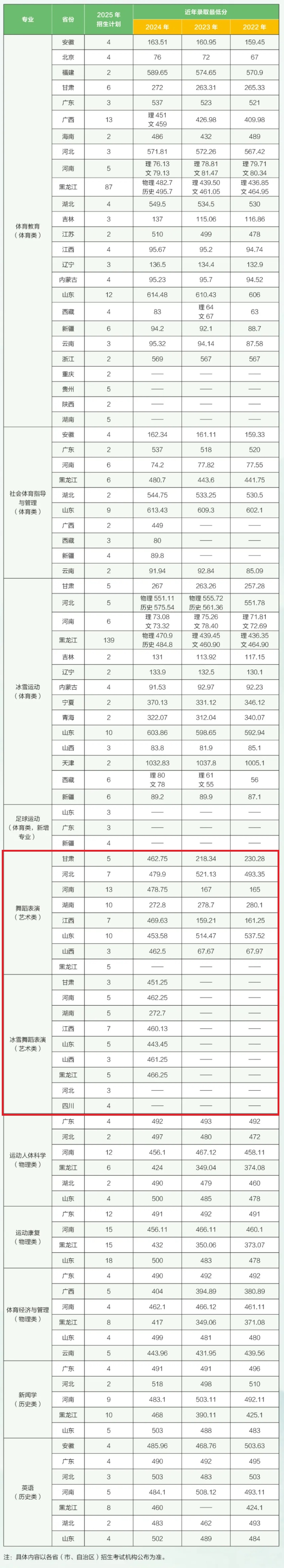 哈尔滨体育学院艺术类专业有哪些？