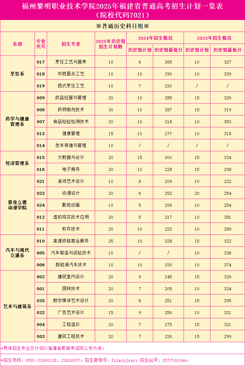 2025福州黎明職業(yè)技術(shù)學(xué)院招生計(jì)劃-各專業(yè)招生人數(shù)是多少