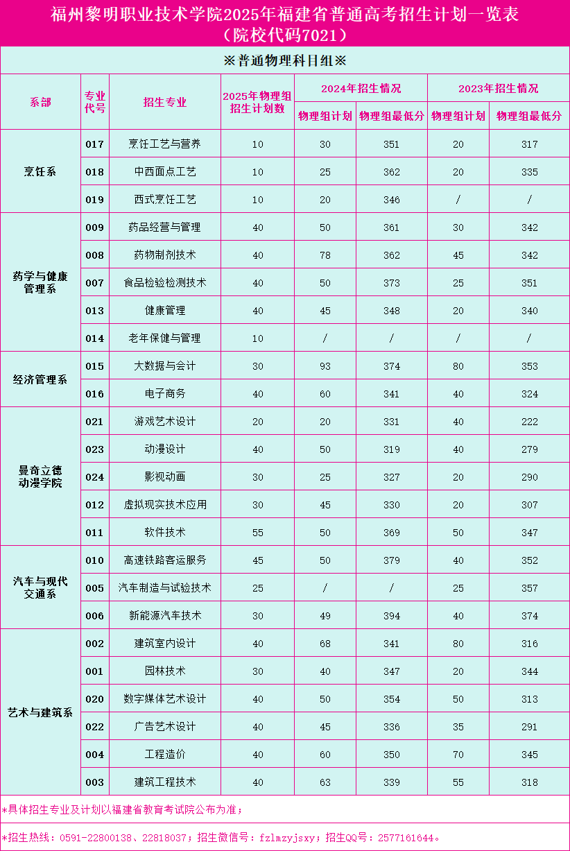 2025福州黎明職業(yè)技術(shù)學(xué)院招生計(jì)劃-各專業(yè)招生人數(shù)是多少