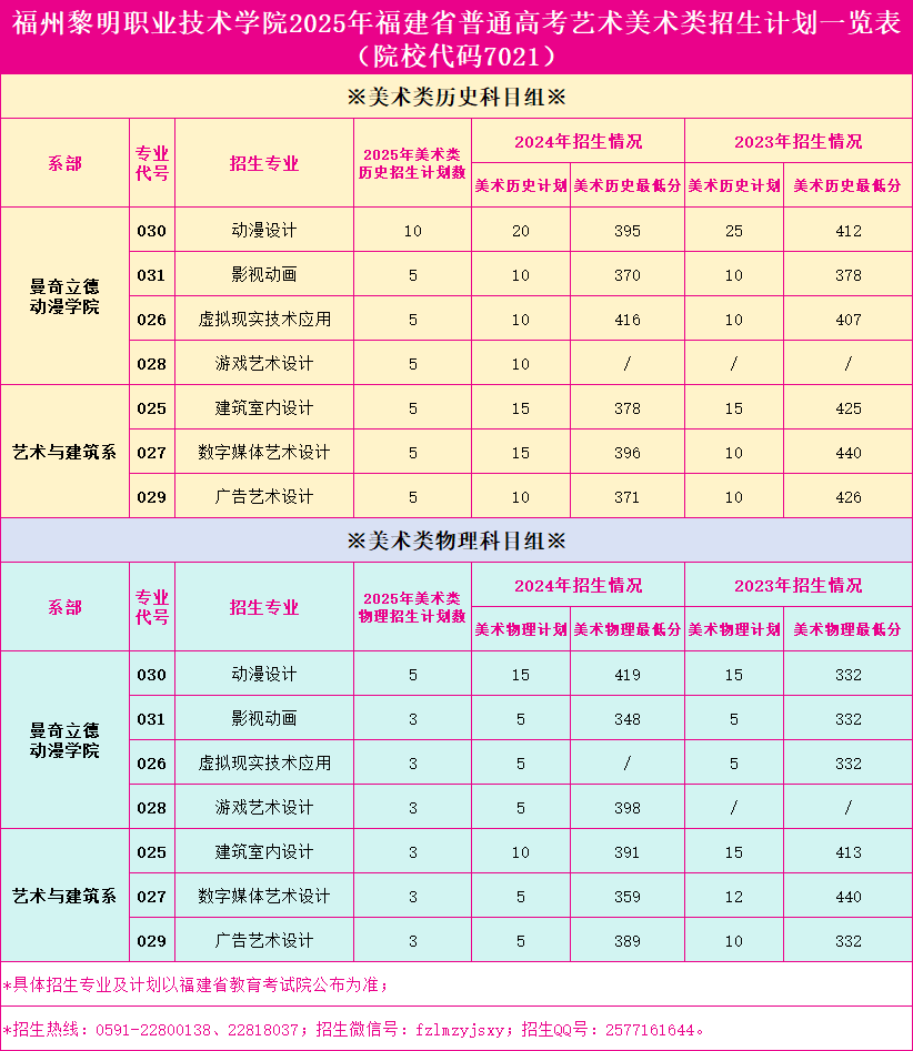 2025福州黎明職業(yè)技術(shù)學(xué)院招生計(jì)劃-各專業(yè)招生人數(shù)是多少