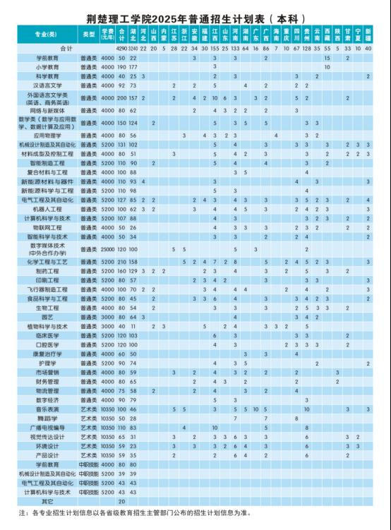 荊楚理工學(xué)院有哪些專業(yè)？