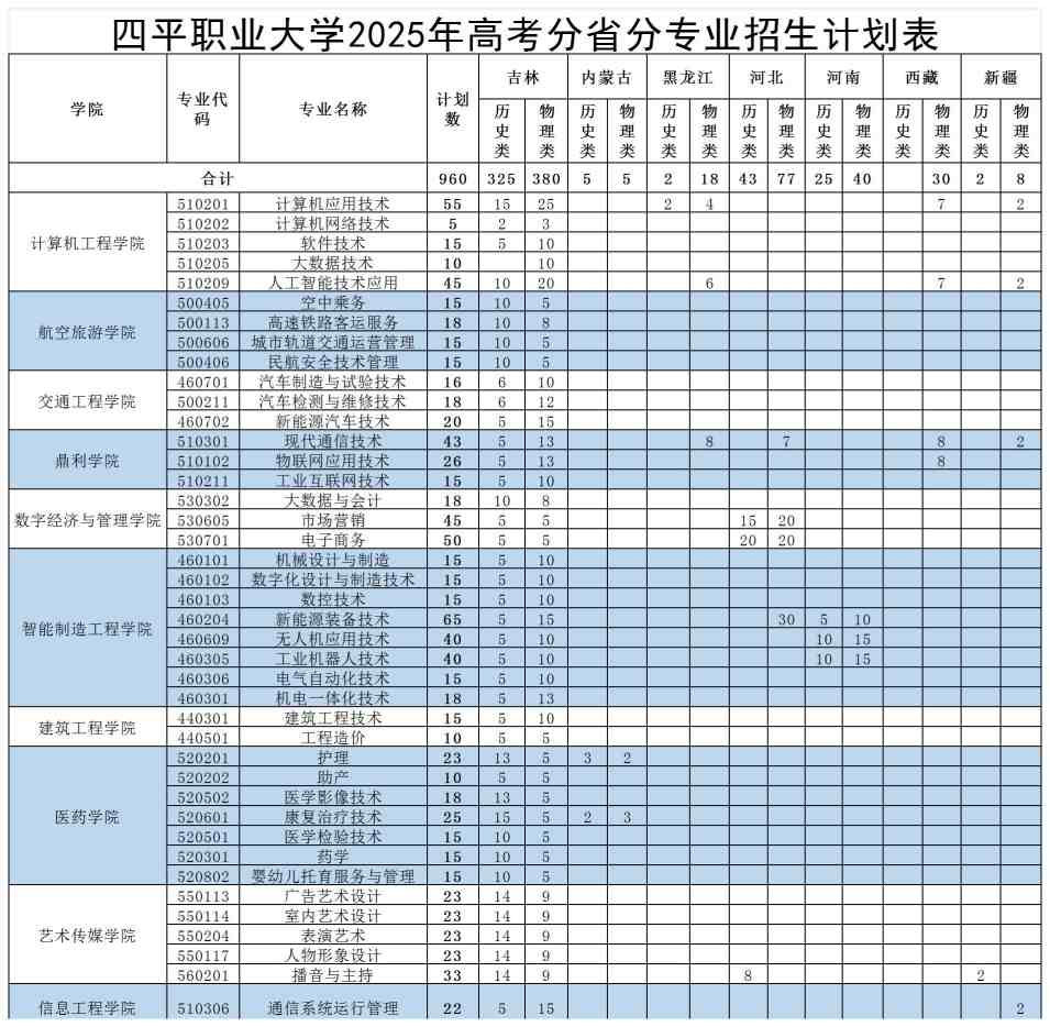 2025四平职业大学招生计划-各专业招生人数是多少