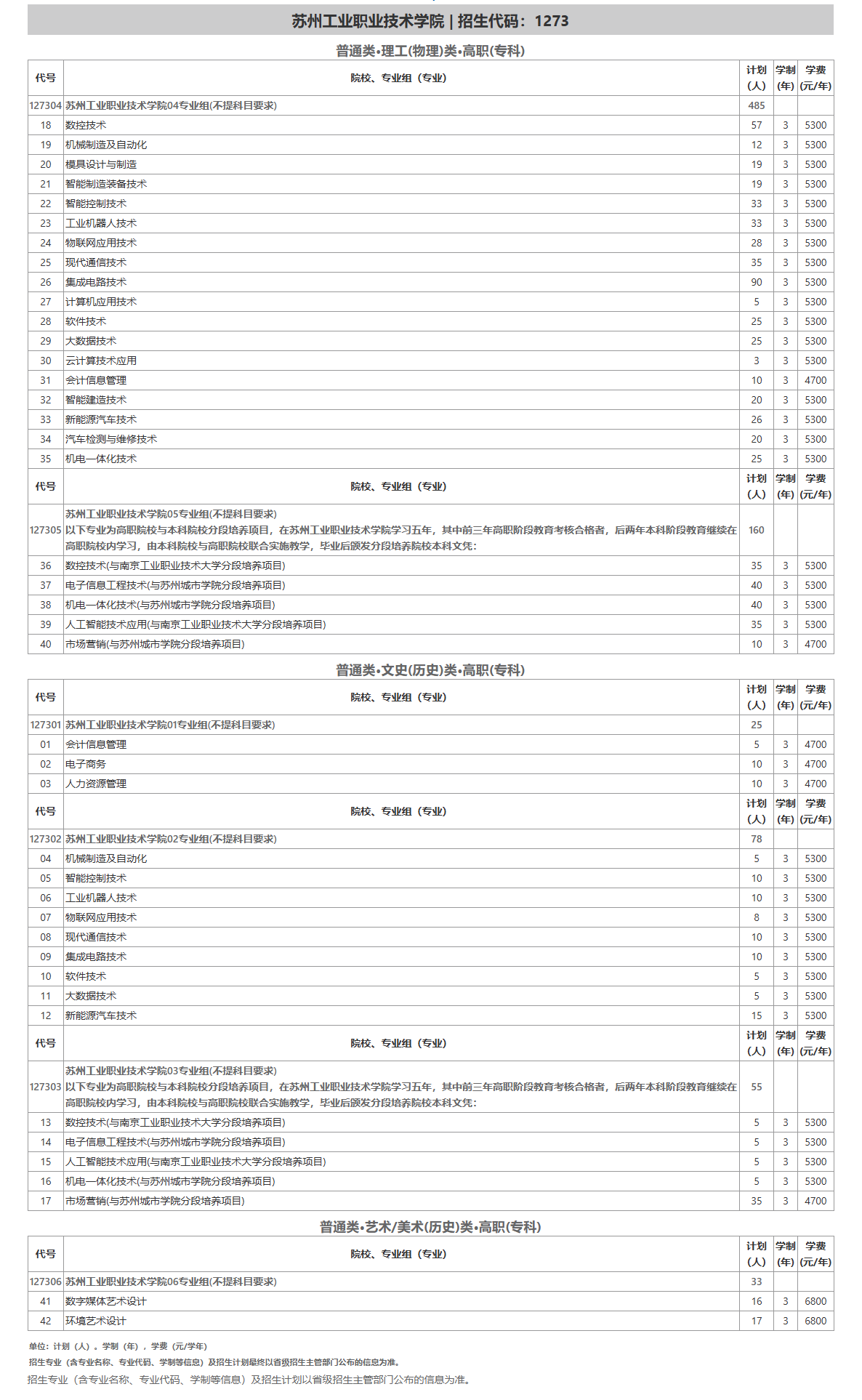 2025苏州工业职业技术学院招生计划-各专业招生人数是多少