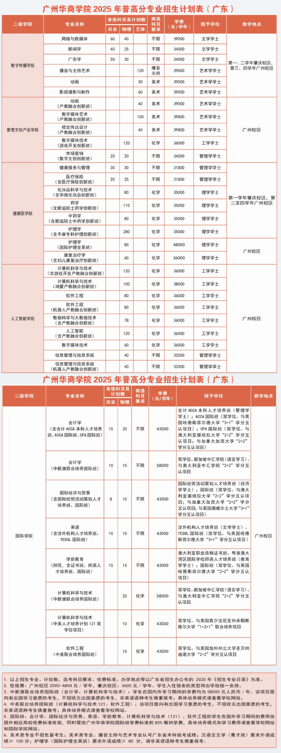 2025广州华商学院学费多少钱一年-各专业收费标准