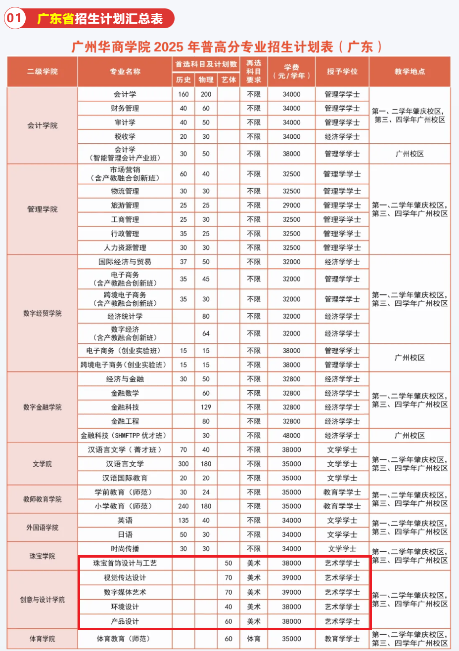 2025广州华商学院艺术类学费多少钱一年-各专业收费标准