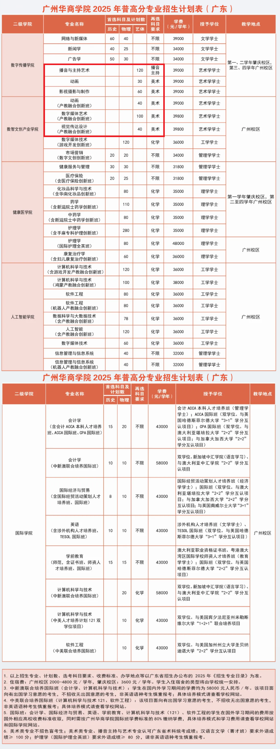 2025广州华商学院艺术类学费多少钱一年-各专业收费标准