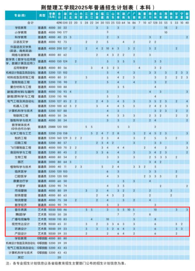 荆楚理工学院艺术类专业有哪些？