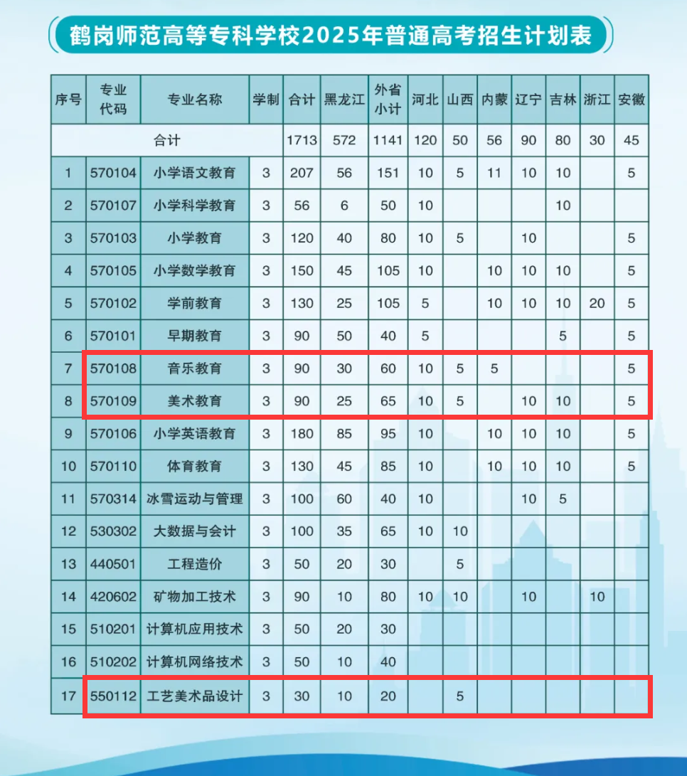 2025鹤岗师范高等专科学校艺术类招生计划-各专业招生人数是多少