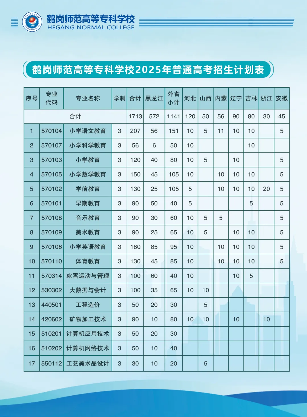 2025鶴崗師范高等專(zhuān)科學(xué)校招生計(jì)劃-各專(zhuān)業(yè)招生人數(shù)是多少