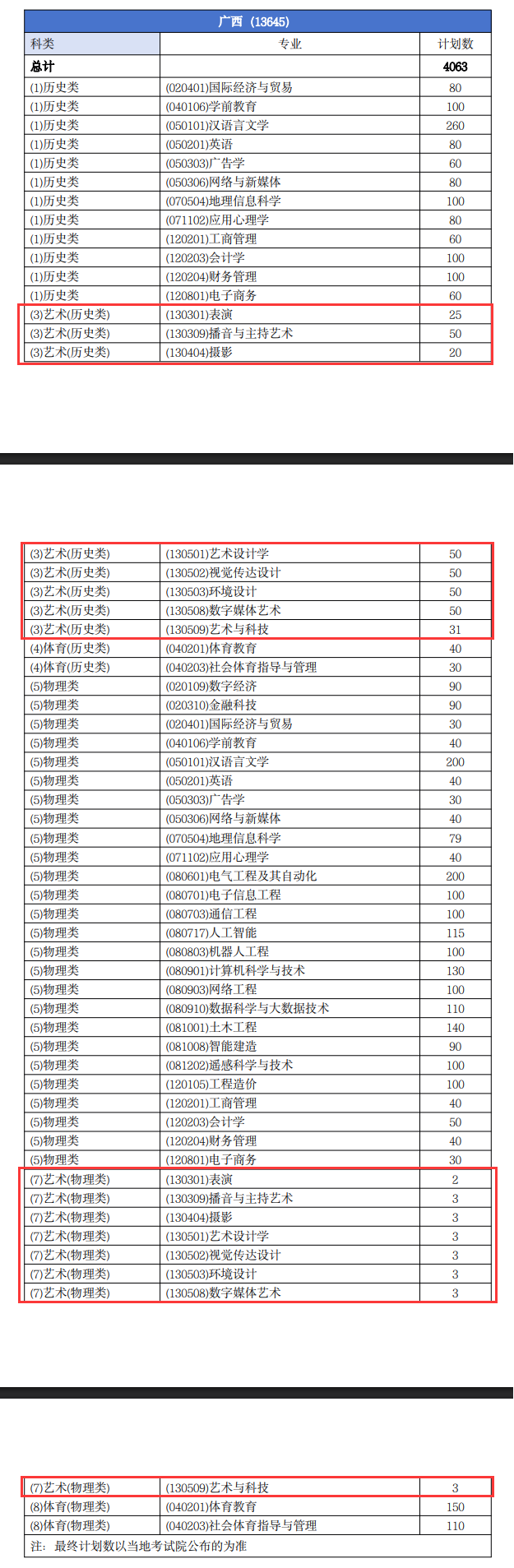 南宁理工学院艺术类专业有哪些？