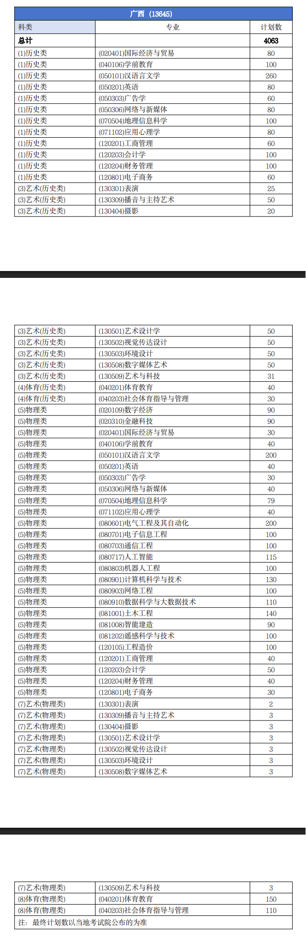 南宁理工学院有哪些专业？