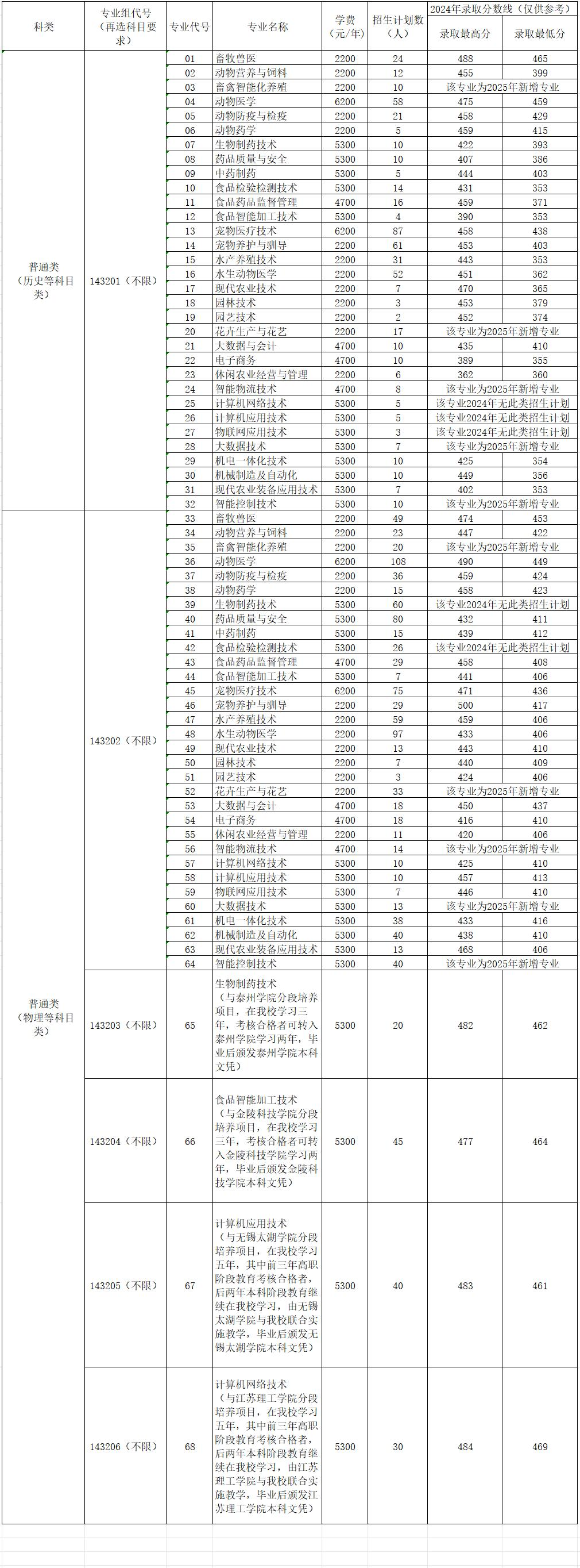 2025江苏农牧科技职业学院招生计划-各专业招生人数是多少