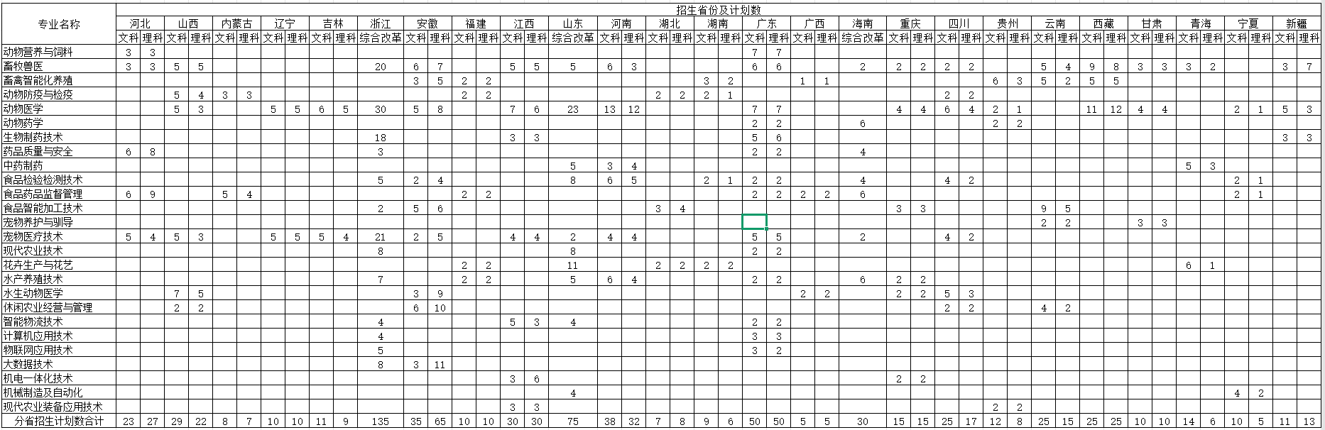 2025江苏农牧科技职业学院招生计划-各专业招生人数是多少