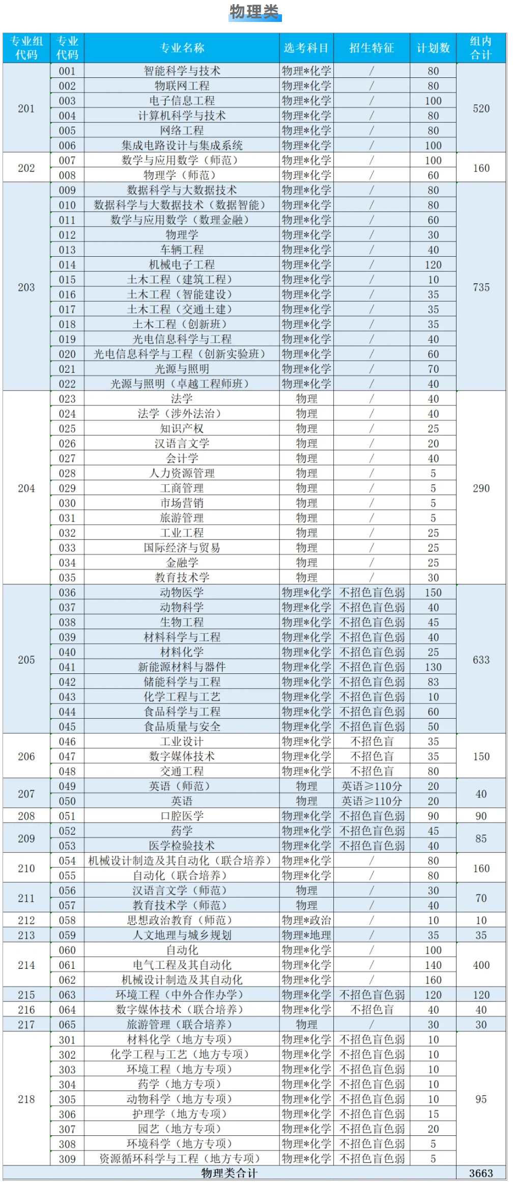 2025佛山大學(xué)招生計(jì)劃-各專業(yè)招生人數(shù)是多少