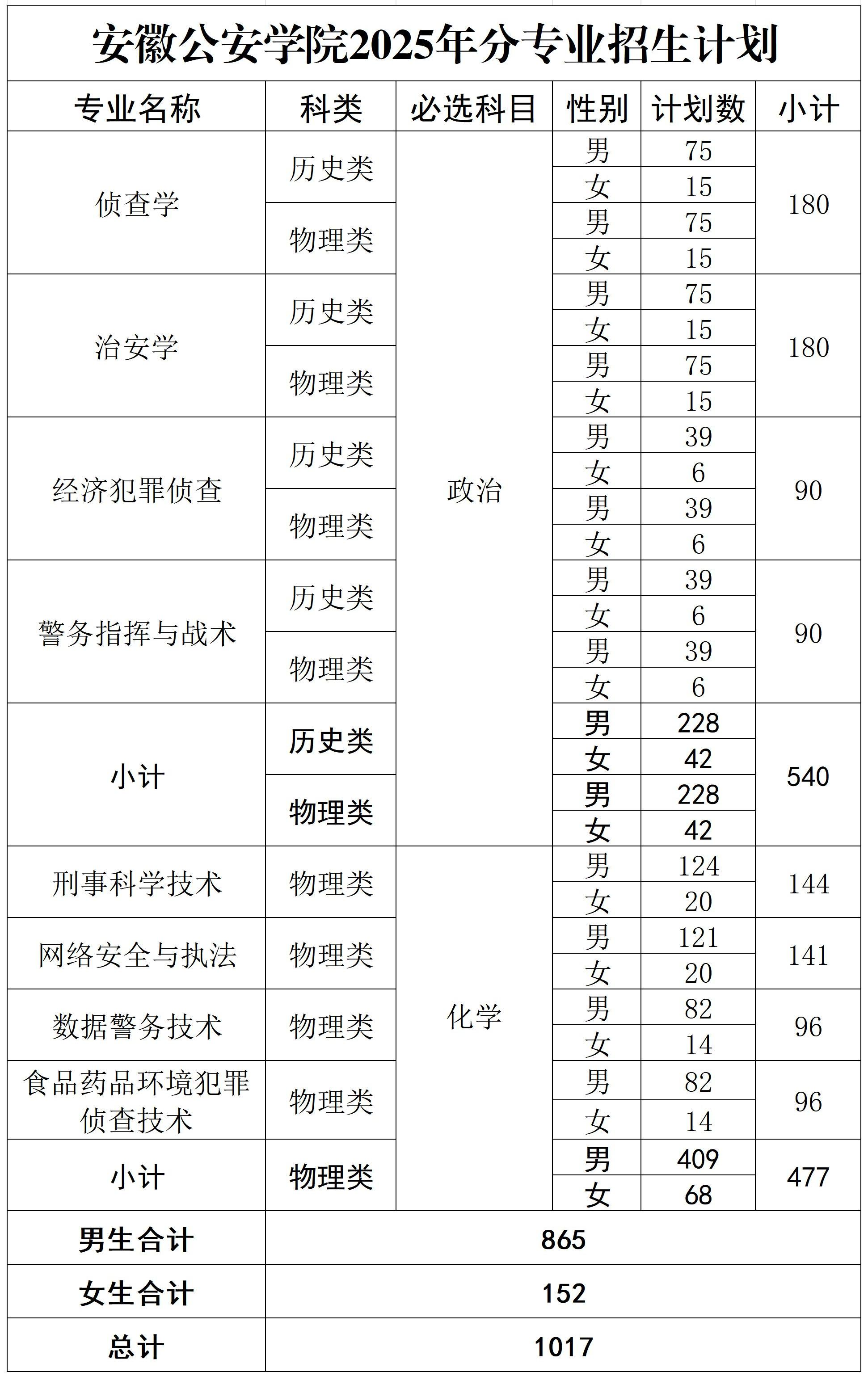 2025安徽公安职业学院招生计划-各专业招生人数是多少