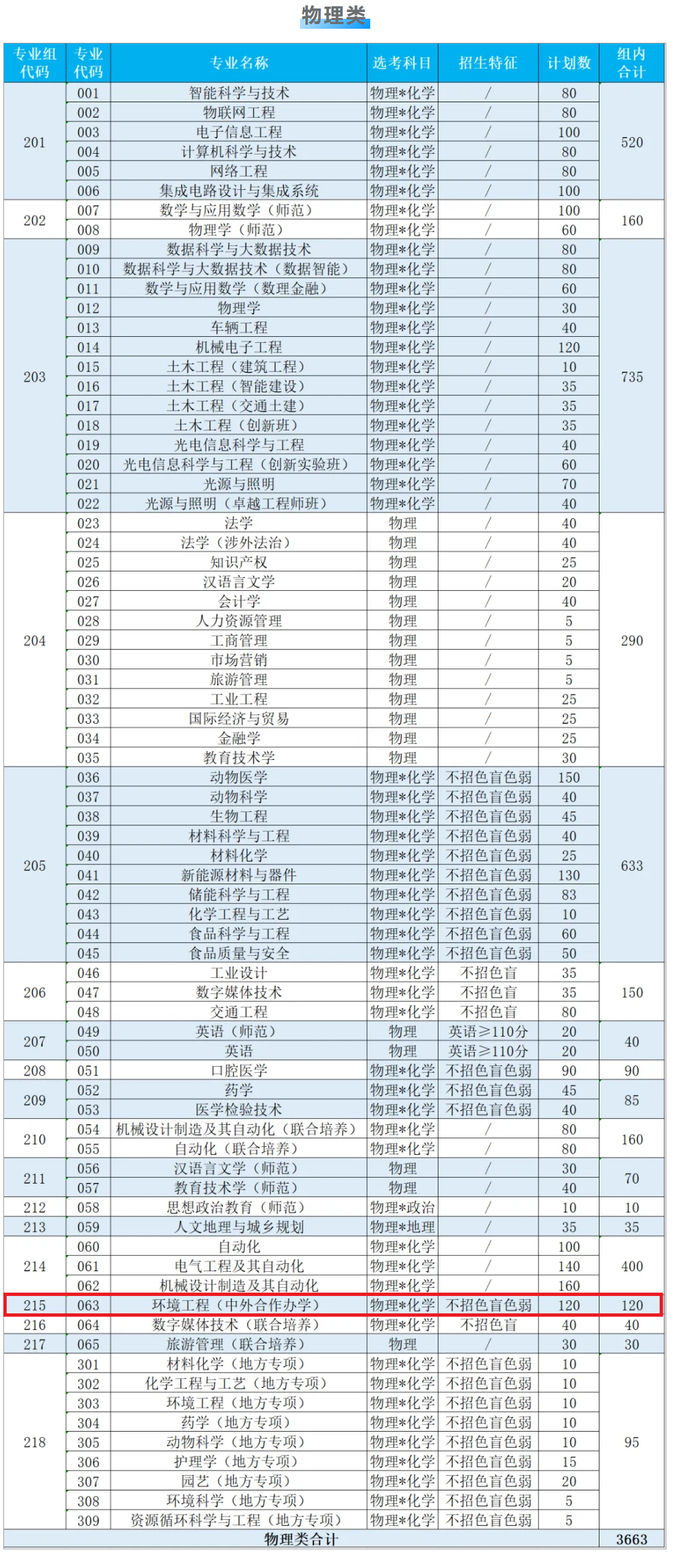 2025佛山大学中外合作办学招生计划-各专业招生人数是多少