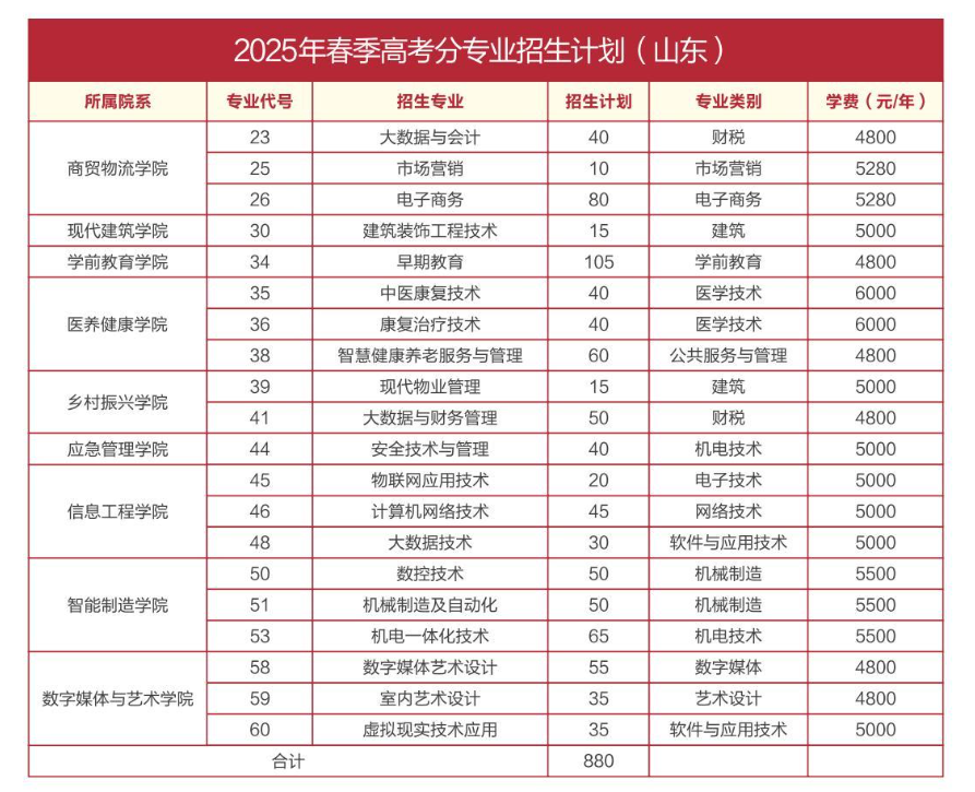 2025临沂职业学院招生计划-各专业招生人数是多少