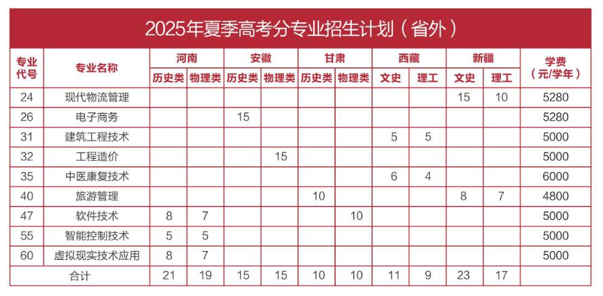 2025临沂职业学院招生计划-各专业招生人数是多少