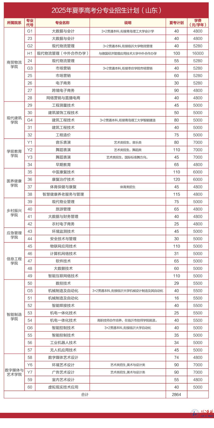 2025临沂职业学院招生计划-各专业招生人数是多少