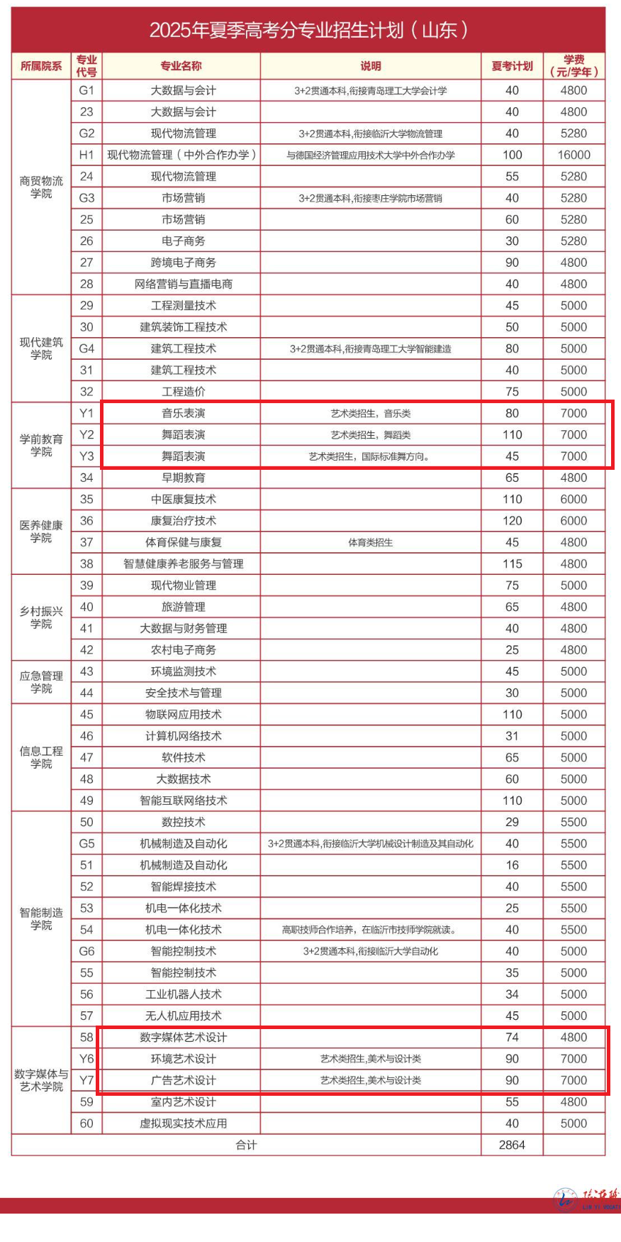 2025临沂职业学院艺术类招生计划-各专业招生人数是多少