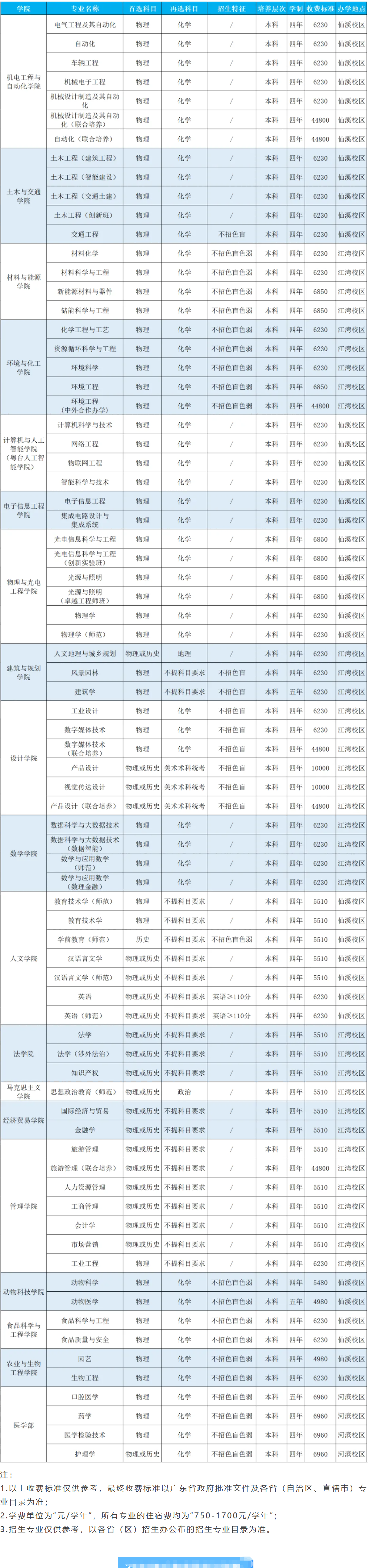佛山大学有哪些专业？