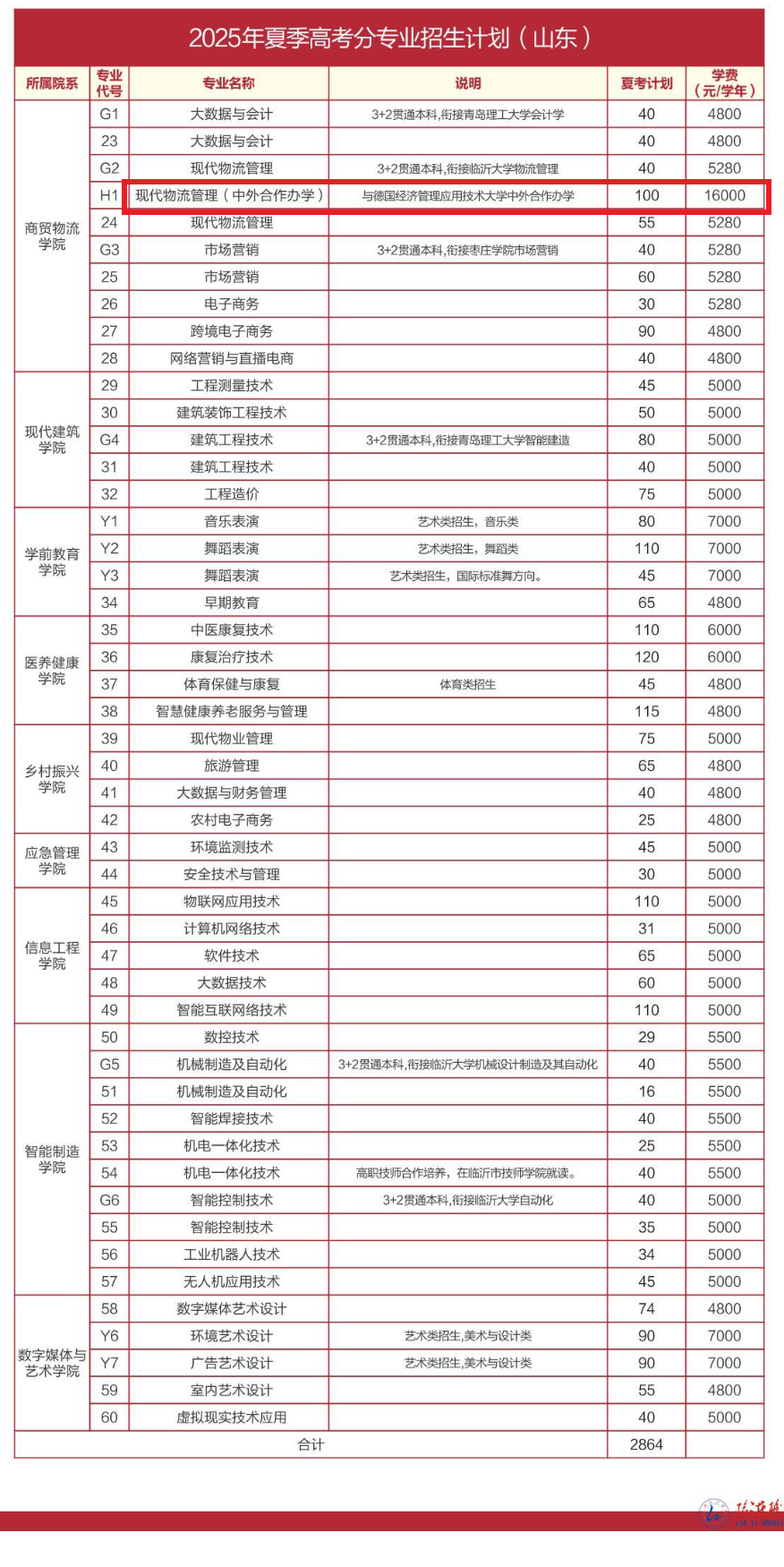 临沂职业学院中外合作办学专业有哪些？