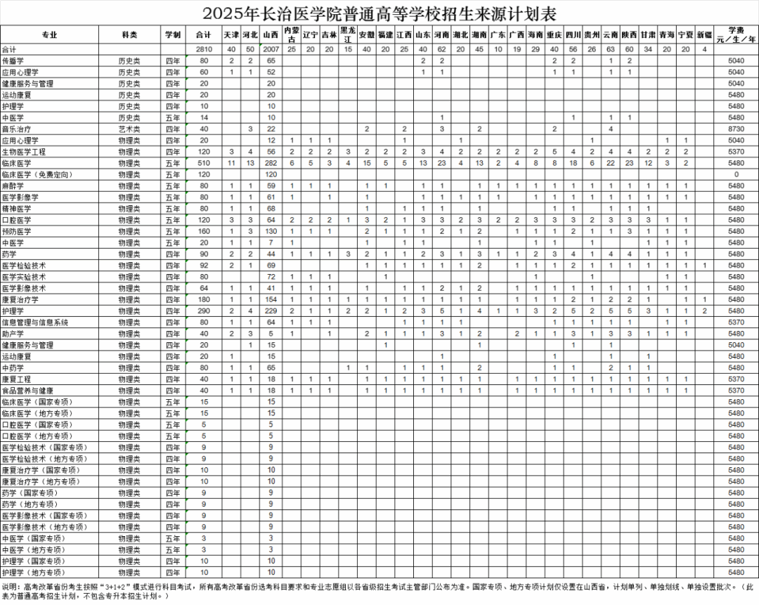 长治医学院有哪些专业？