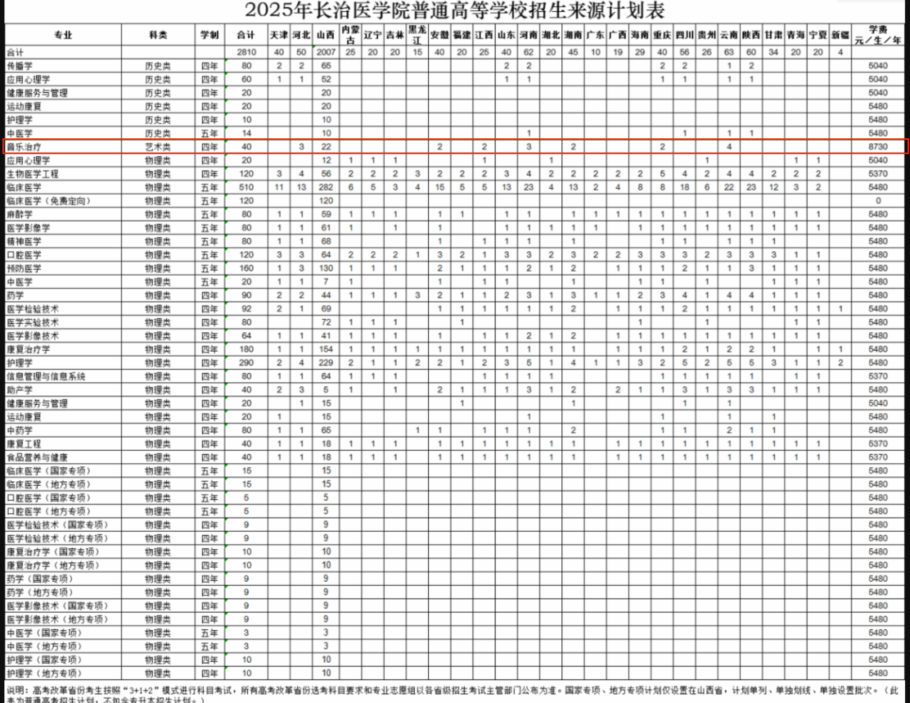 2025长治医学院艺术类招生计划-各专业招生人数是多少