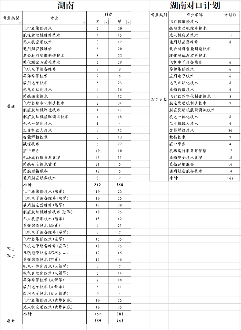 2025長沙航空職業(yè)技術學院招生計劃-各專業(yè)招生人數是多少