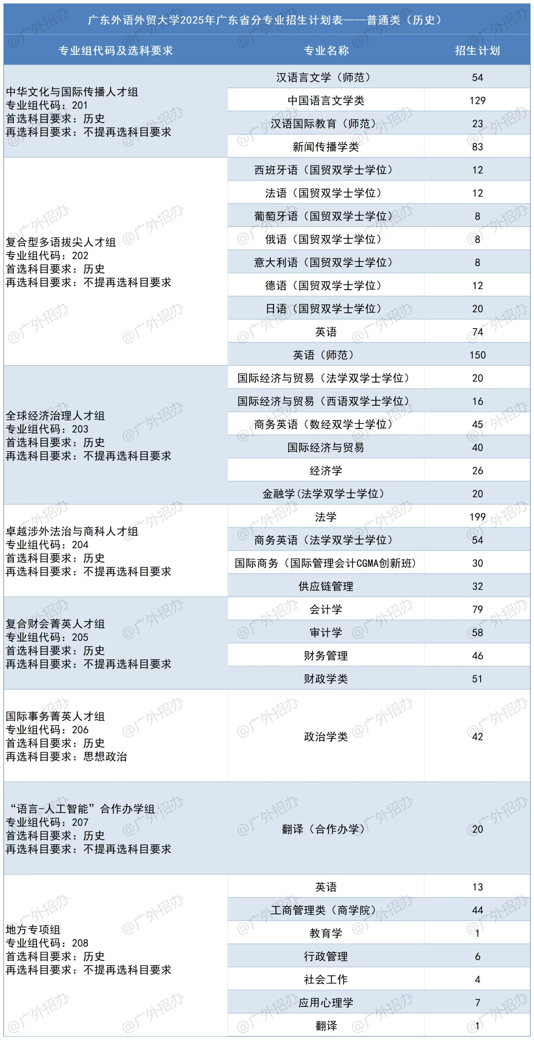 广东外语外贸大学有哪些专业？