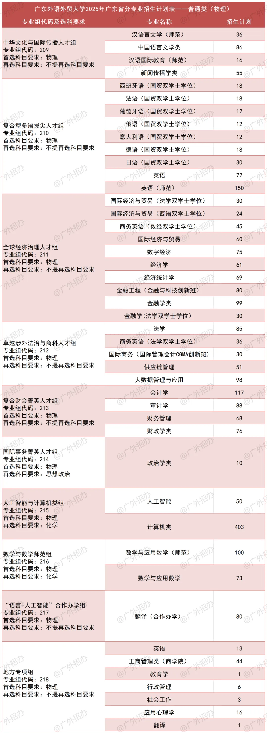 广东外语外贸大学有哪些专业？