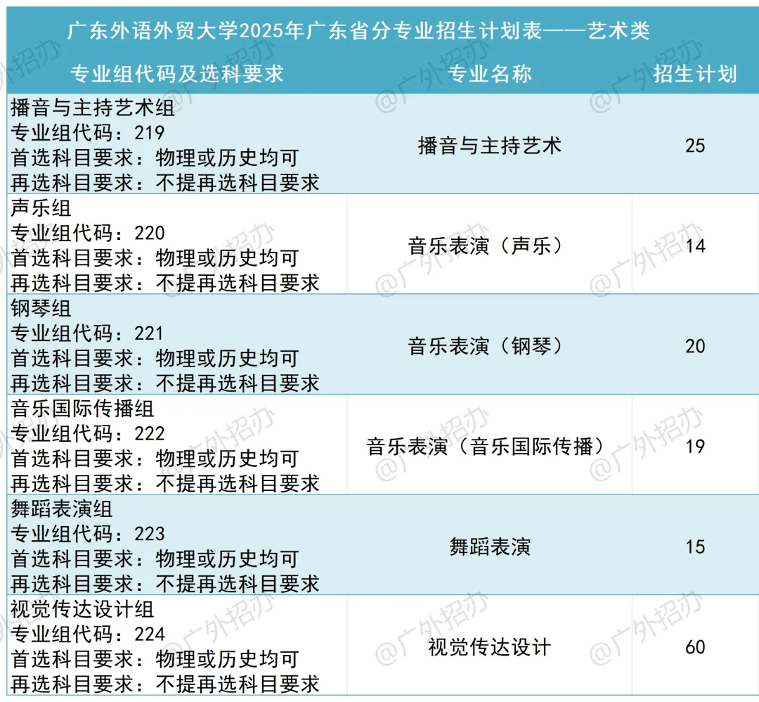 广东外语外贸大学有哪些专业？