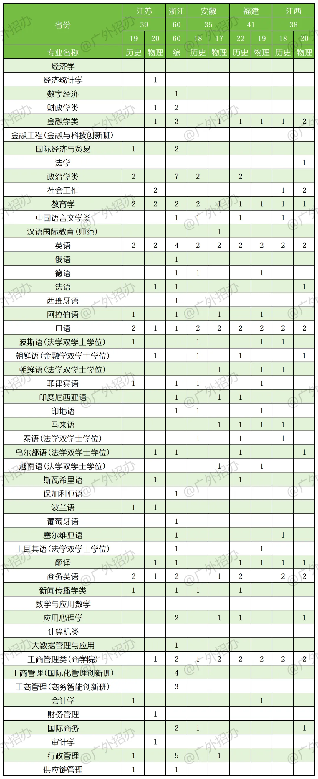 2025广东外语外贸大学招生计划-各专业招生人数是多少