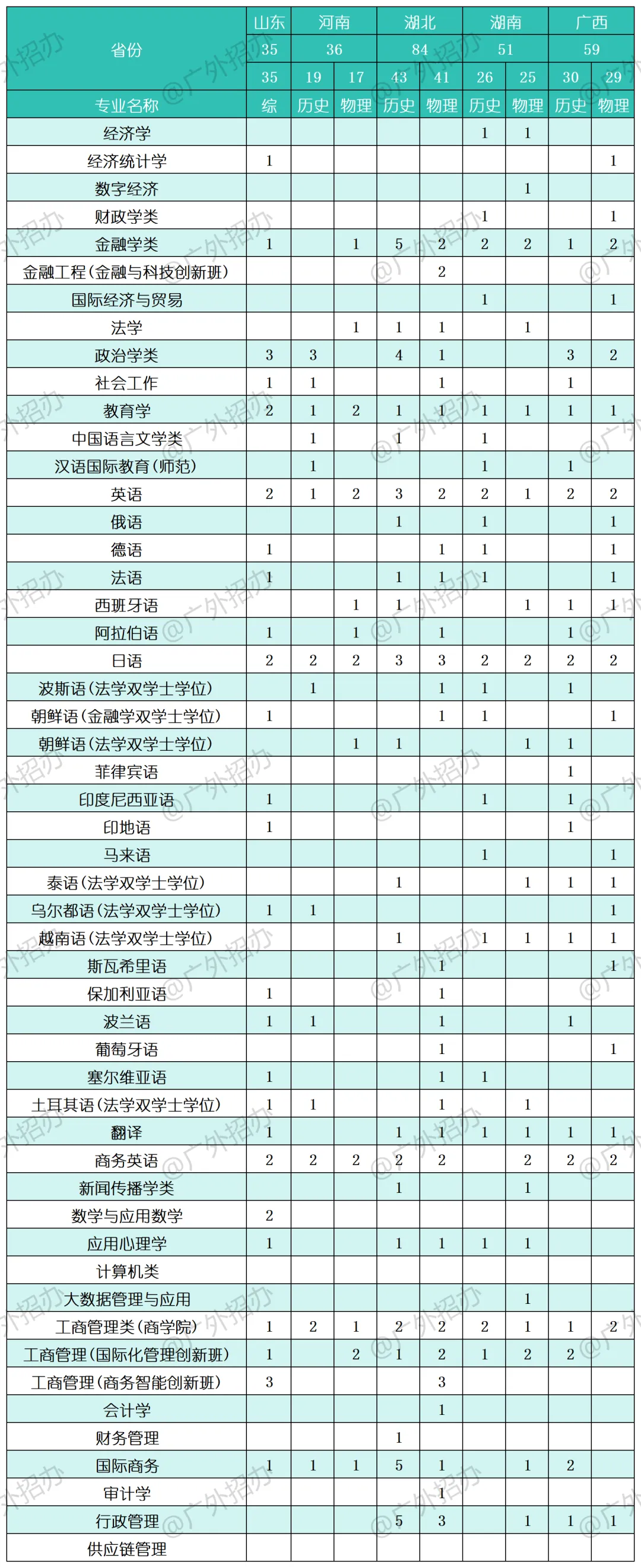 2025广东外语外贸大学招生计划-各专业招生人数是多少