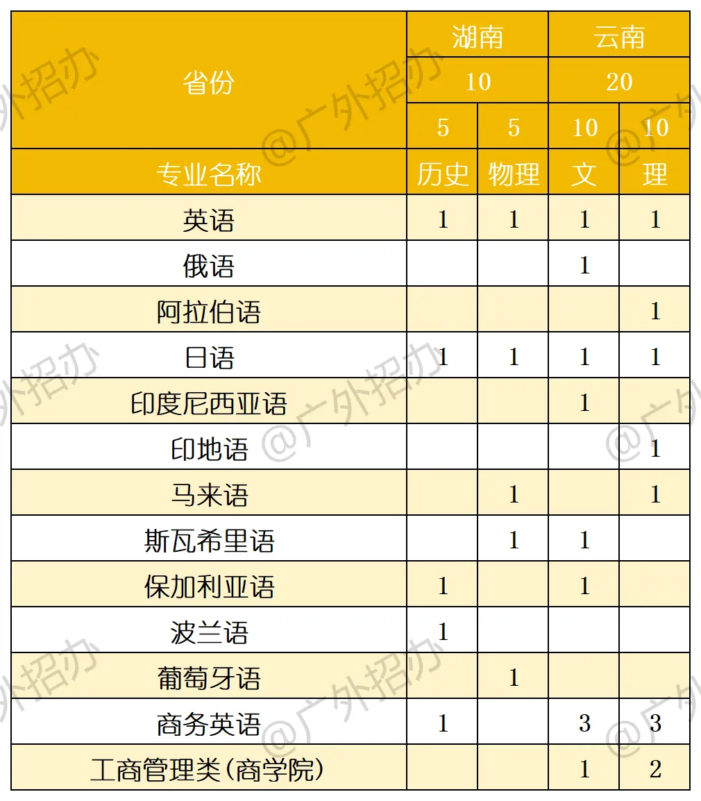 2025广东外语外贸大学招生计划-各专业招生人数是多少