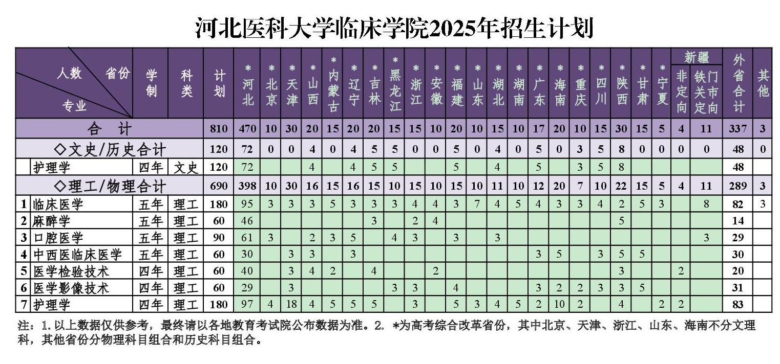2025河北医科大学临床学院招生计划-各专业招生人数是多少