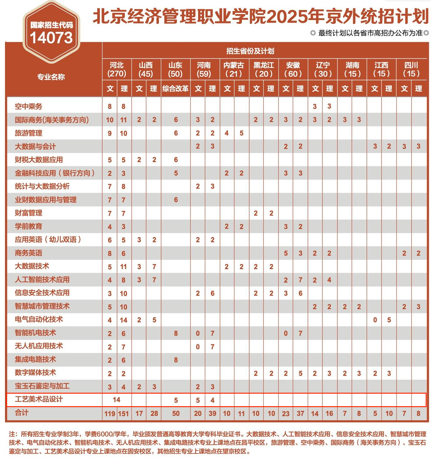 2025北京经济管理职业学院艺术类招生计划-各专业招生人数是多少
