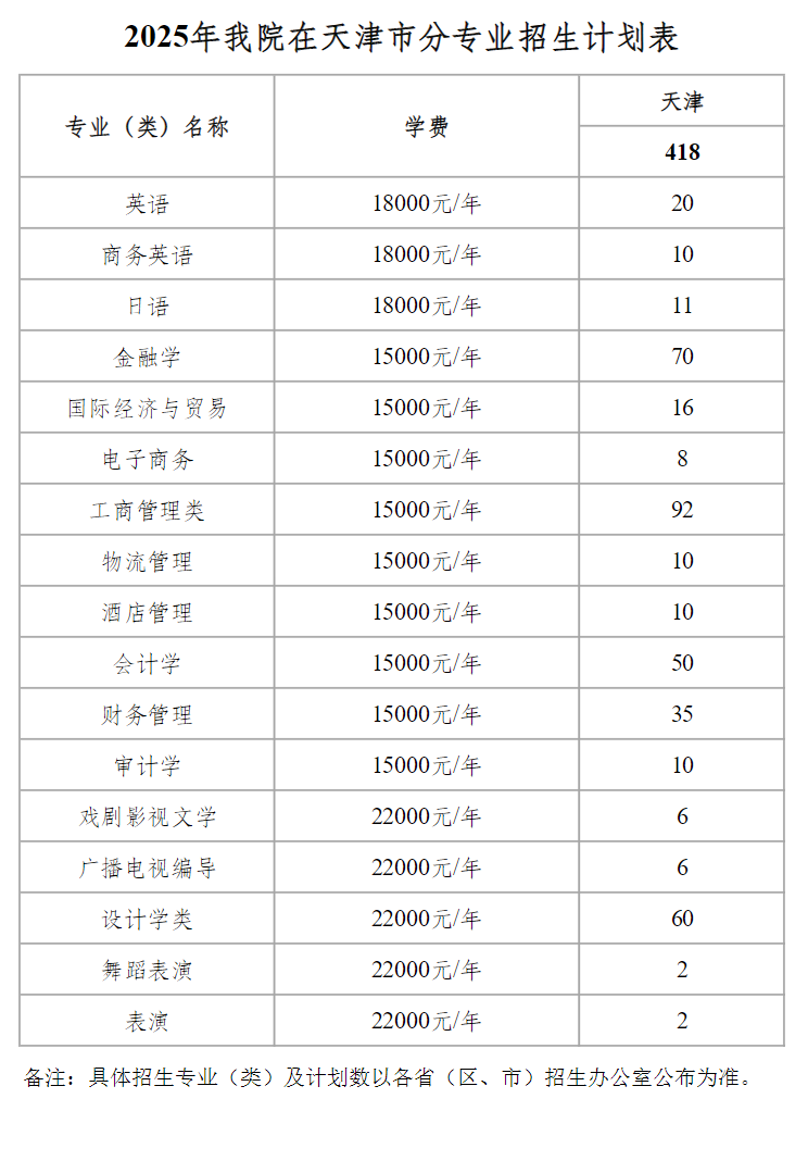 2025天津商業(yè)大學寶德學院招生計劃-各專業(yè)招生人數(shù)是多少