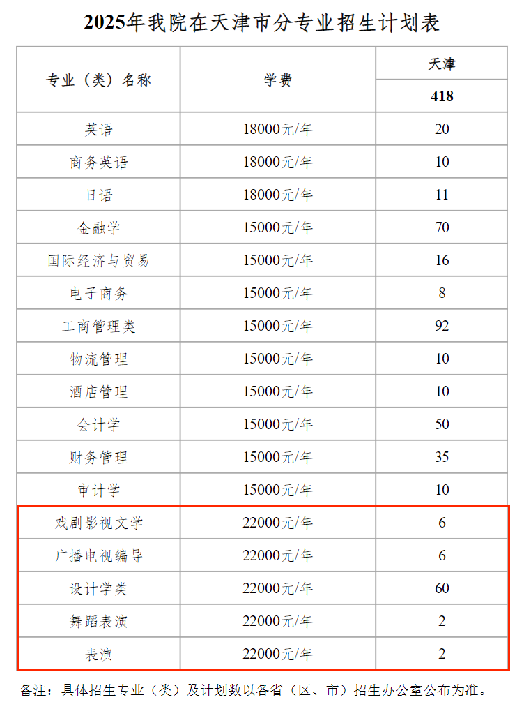 2025天津商業(yè)大學寶德學院藝術(shù)類招生計劃-各專業(yè)招生人數(shù)是多少