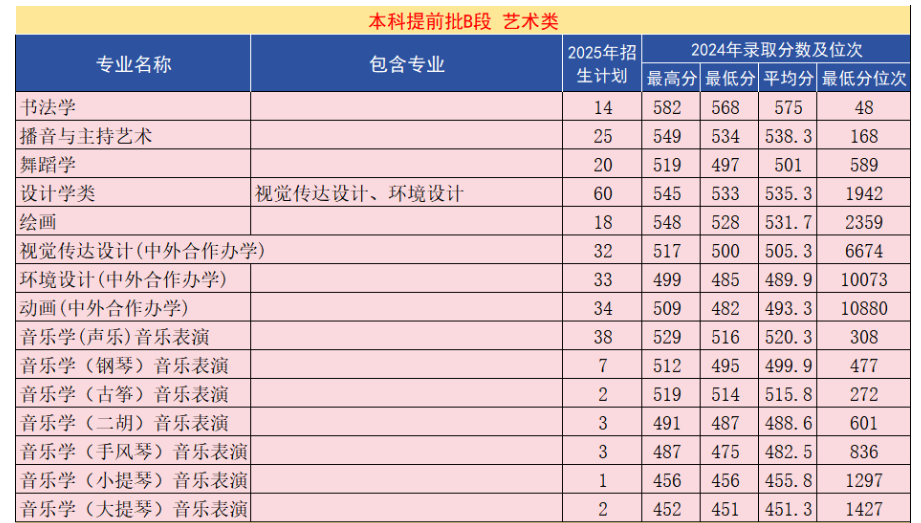 河北大学艺术类专业有哪些？