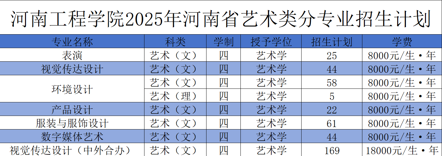2025河南工程学院艺术类招生计划-各专业招生人数是多少