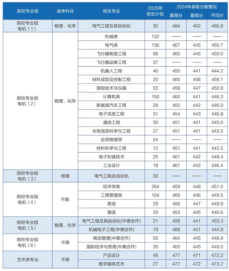 上海电机学院有哪些专业？