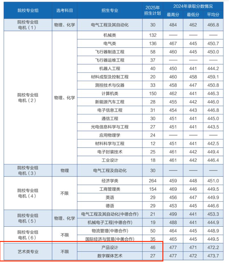 2025上海电机学院艺术类招生计划-各专业招生人数是多少